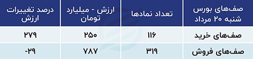 تولیدی:پیش بینی بورس امروز ۲۱ مرداد ۱۴۰۳ / روز رونمایی از وزرای پیشنهادی