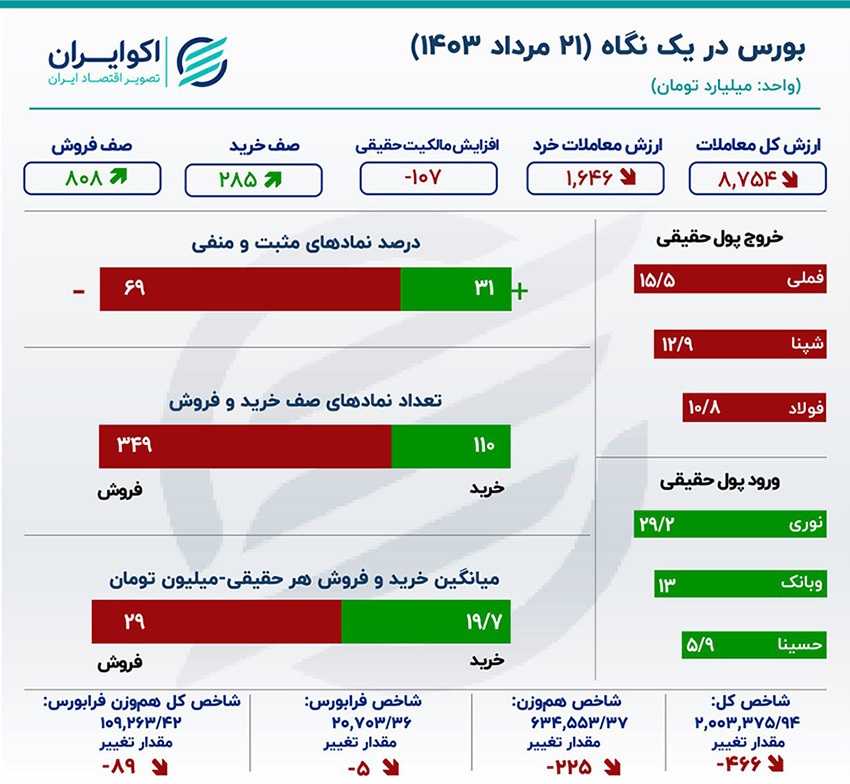 تولیدی:ثبت یازدهمین روز خروج سرمایه از بورس تهران