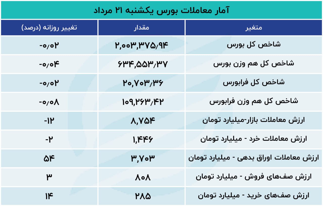 تولیدی:ثبت یازدهمین روز خروج سرمایه از بورس تهران