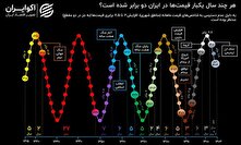 هر چند سال یک‌بار قیمت‌ها در ایران دو برابر شده است؟