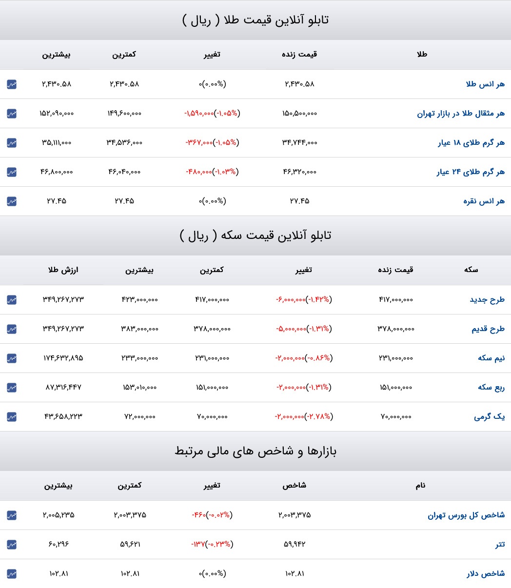 قیمت دلار، سکه و طلا