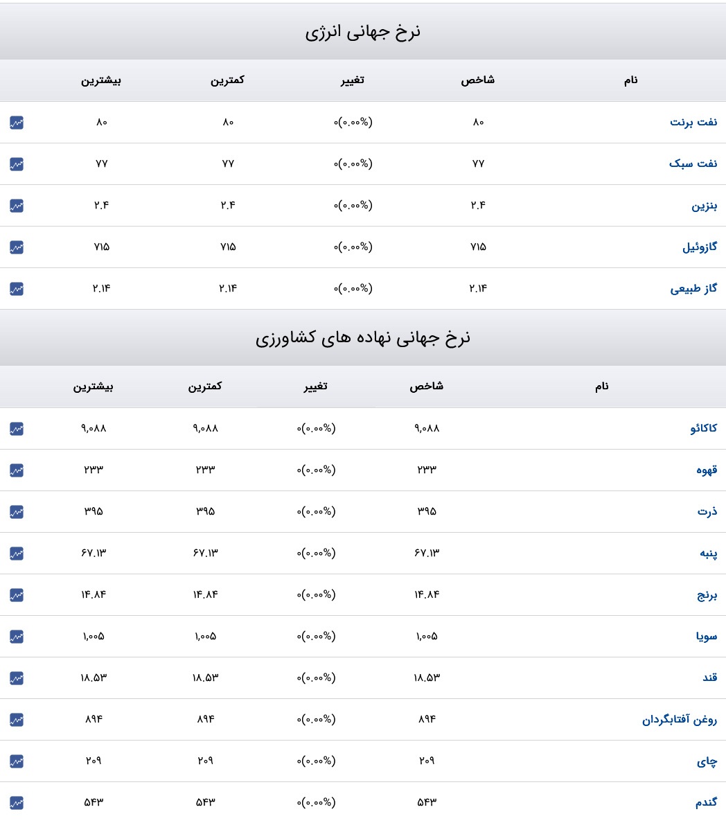 قیمت دلار، سکه و طلا