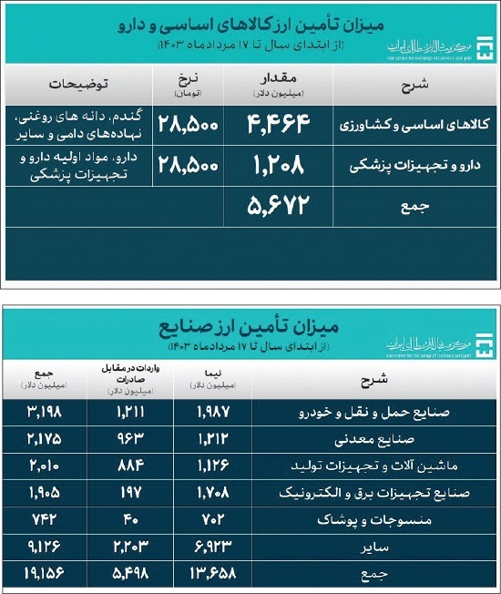 خودروسازی رکورددار بیشترین ارزبری در صنایع + جدول