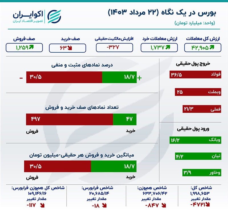 تولیدی:بورس مرز حساس را از دست داد