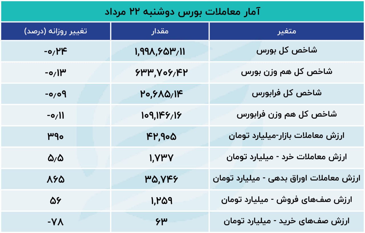 تولیدی:بورس مرز حساس را از دست داد