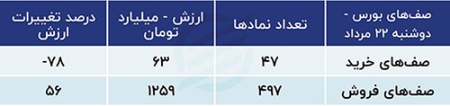 تولیدی:پیش بینی بورس امروز ۲۳ مرداد ۱۴۰۳ / انتظار برای رفع حصر دامنه نوسان