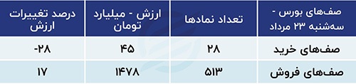 تولیدی:پیش بینی بورس امروز ۲۴ مرداد ۱۴۰۳ / روند صعودی ریزش بورس