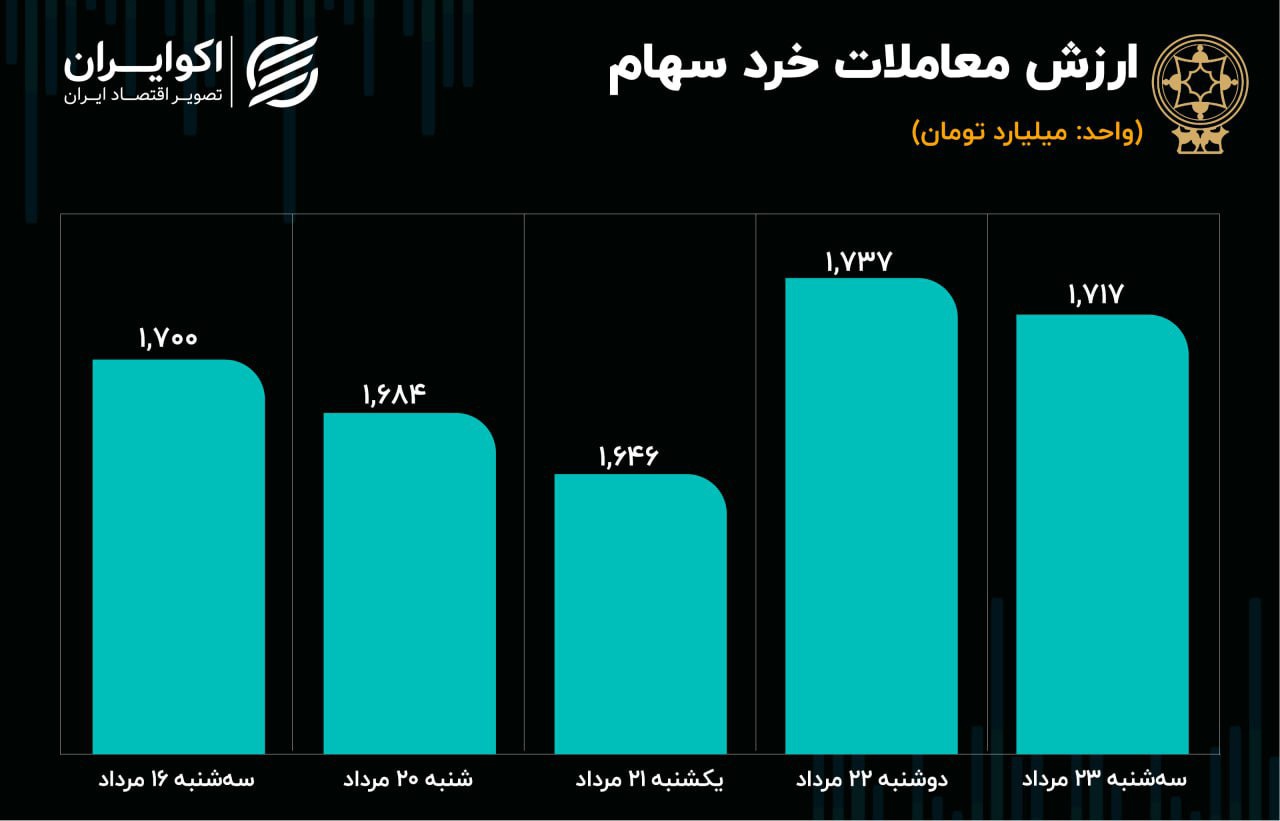 تولیدی:پیش بینی بورس امروز ۲۴ مرداد ۱۴۰۳ / روند صعودی ریزش بورس