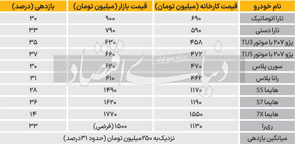 لاتاری ۳۰همتی خودرو