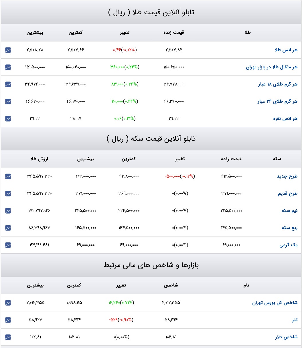 قیمت دلار، سکه و طلا