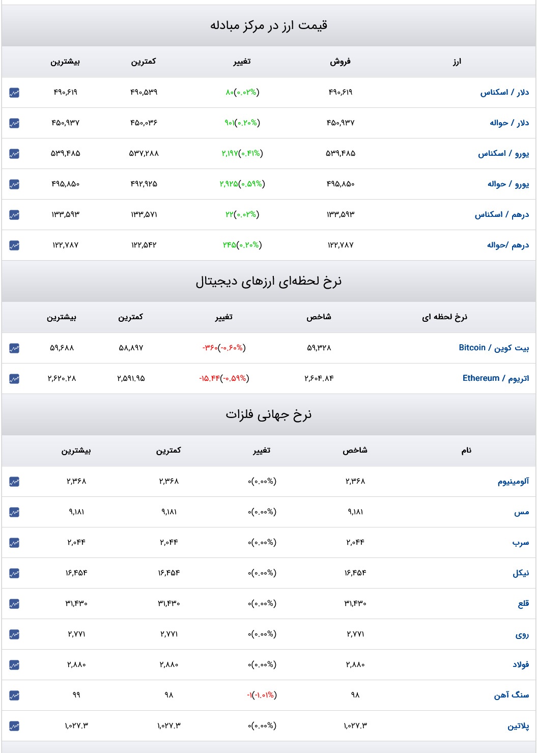 قیمت دلار، سکه و طلا