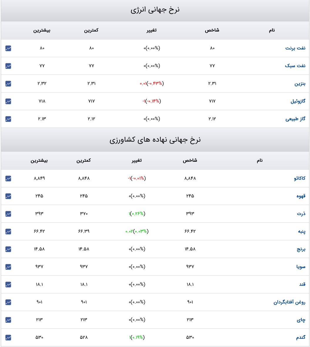 قیمت دلار، سکه و طلا