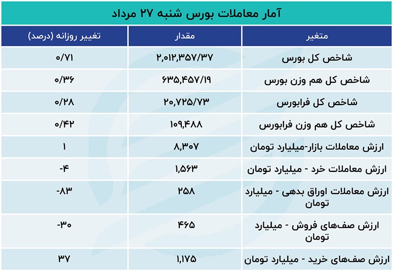 گام بلند بورس به سمت جلو