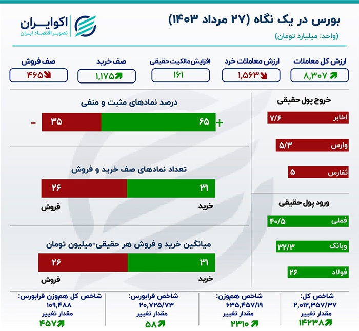 گام بلند بورس به سمت جلو