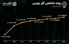 گام بلند بورس به سمت جلو