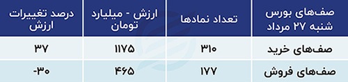 پیش بینی بورس امروز ۲۸ مرداد ۱۴۰۳ / تغییر چهره بازار سهام