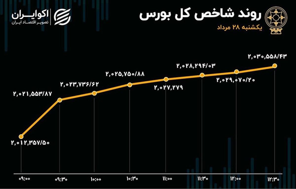 حمایت حقیقی از بورس تهران