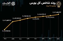 حمایت حقیقی از بورس تهران