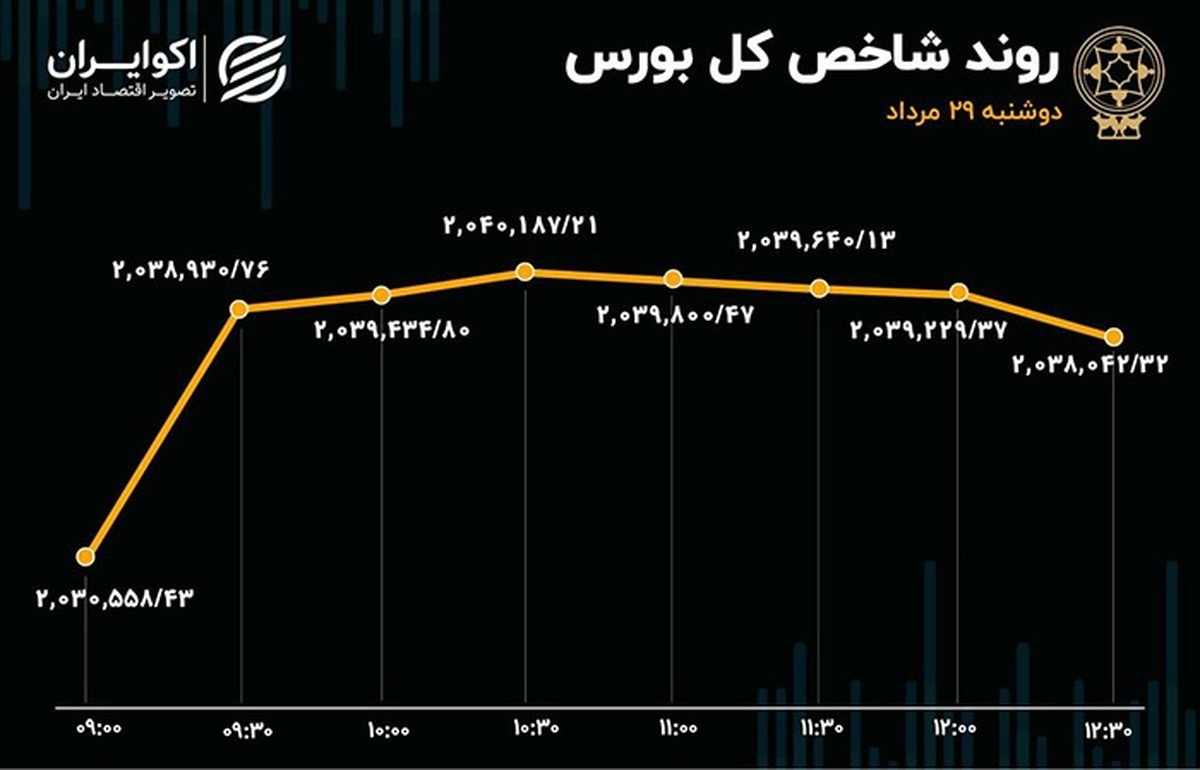 دوگانه در بورس تهران / رشد معاملات و خروج پول از بازار