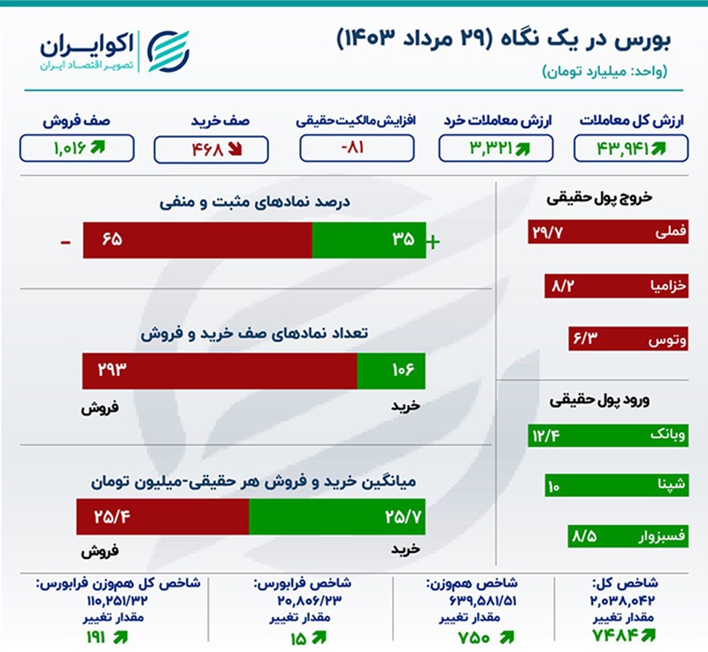 دوگانه در بورس تهران / رشد معاملات و خروج پول از بازار