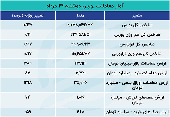 دوگانه در بورس تهران / رشد معاملات و خروج پول از بازار