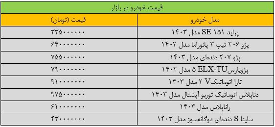 دور کاهش قیمت خودرو تند شد | آخرین قیمت پژو، شاهین، دنا، ساینا و کوییک + جدول