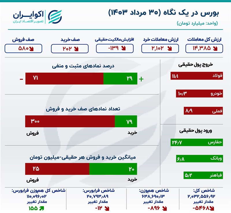 بورس تعدیل شد / خبر ۱۰ همتی دیر رسید