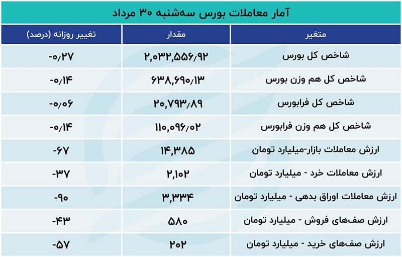 بورس تعدیل شد / خبر ۱۰ همتی دیر رسید