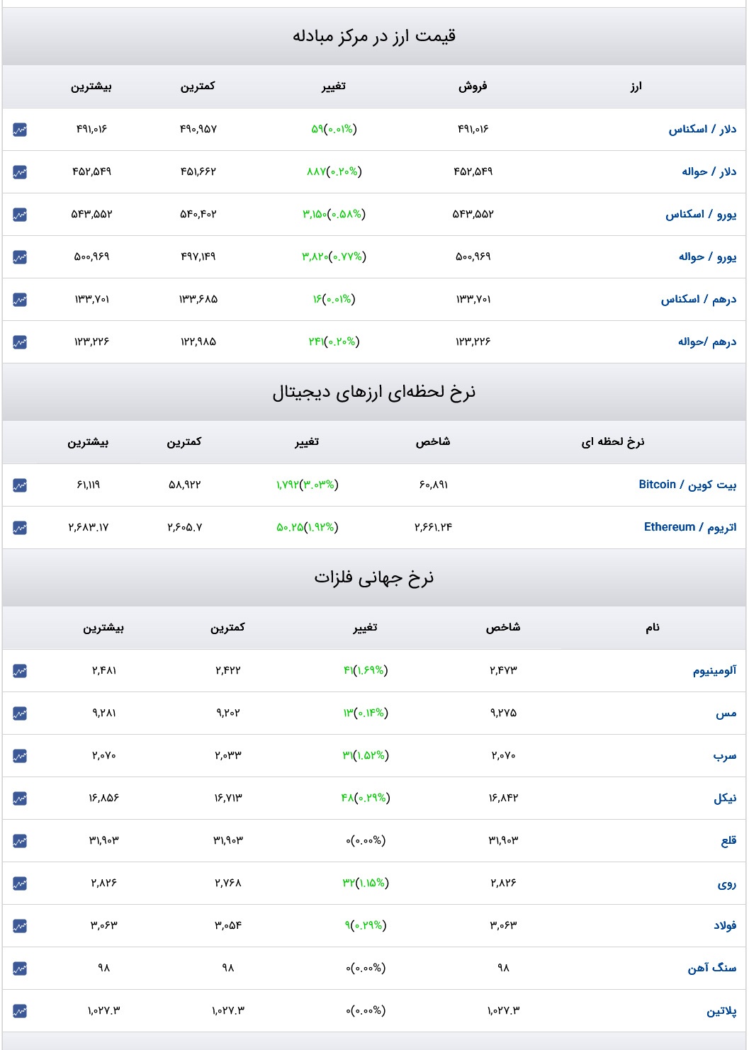 قیمت دلار، سکه و طلا