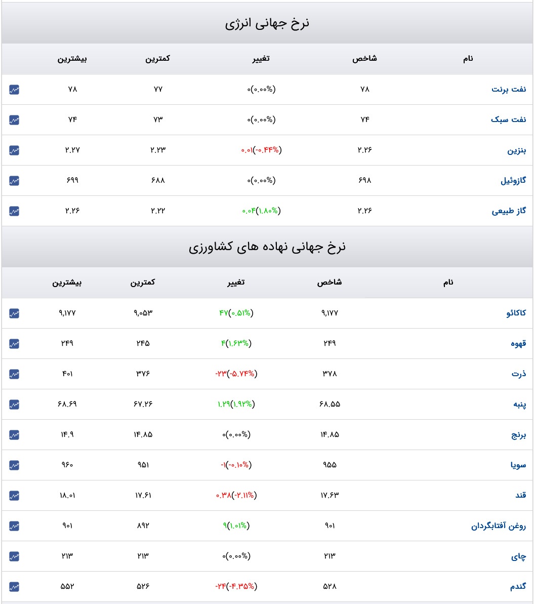 قیمت دلار، سکه و طلا