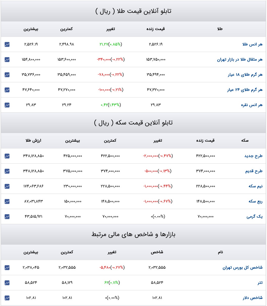 قیمت دلار، سکه و طلا