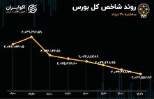 بورس تعدیل شد / خبر ۱۰ همتی دیر رسید