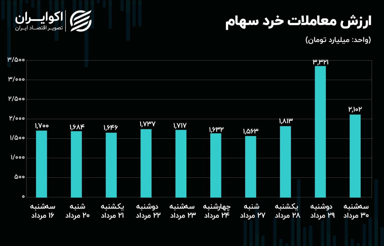 پیش بینی بورس امروز ۳۱ مرداد ۱۴۰۳ / تزریق سرمایه به بازار