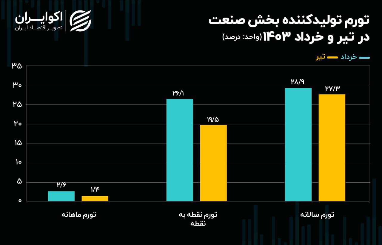 تورم پیشران صنعت از شتاب افتاد