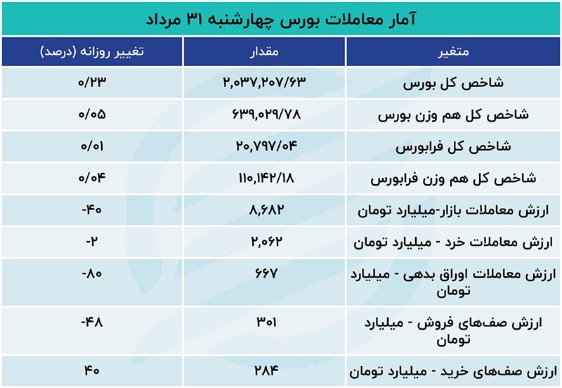 کاهش خروج سرمایه و رشد شاخص بورس در ۱۰ دقیقه آخر