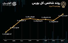 کاهش خروج سرمایه و رشد شاخص بورس در ۱۰ دقیقه آخر