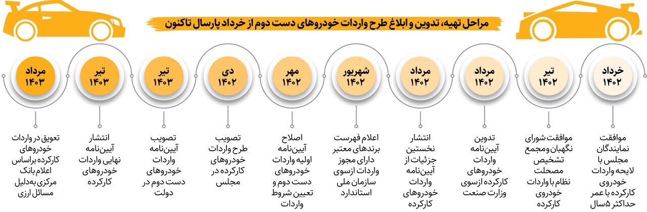 رمزگشایی از اطلاعیه بانک مرکزی درباره توقف واردات خودرو‌های کارکرده | قیمت خودرو‌های دست دوم در امارات را ببینید