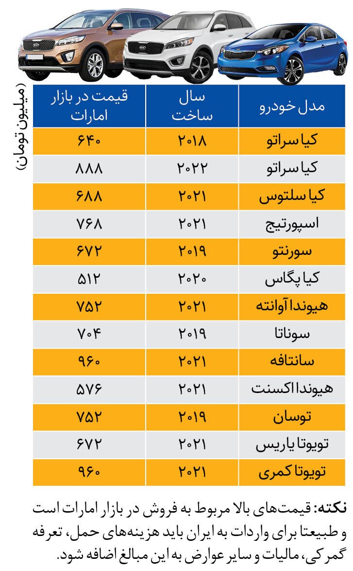 رمزگشایی از اطلاعیه بانک مرکزی درباره توقف واردات خودرو‌های کارکرده | قیمت خودرو‌های دست دوم در امارات را ببینید