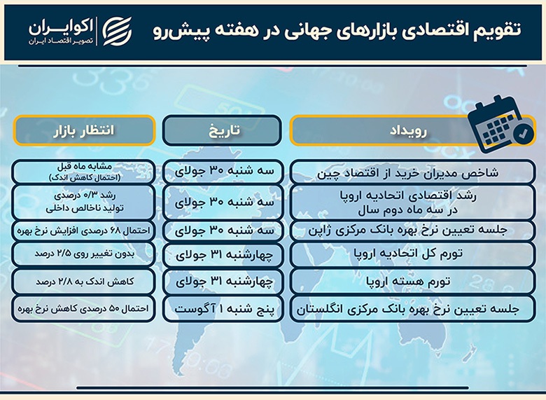 چشم بازارهای جهانی این هفته به کدام رویدادهای اقتصادی است؟