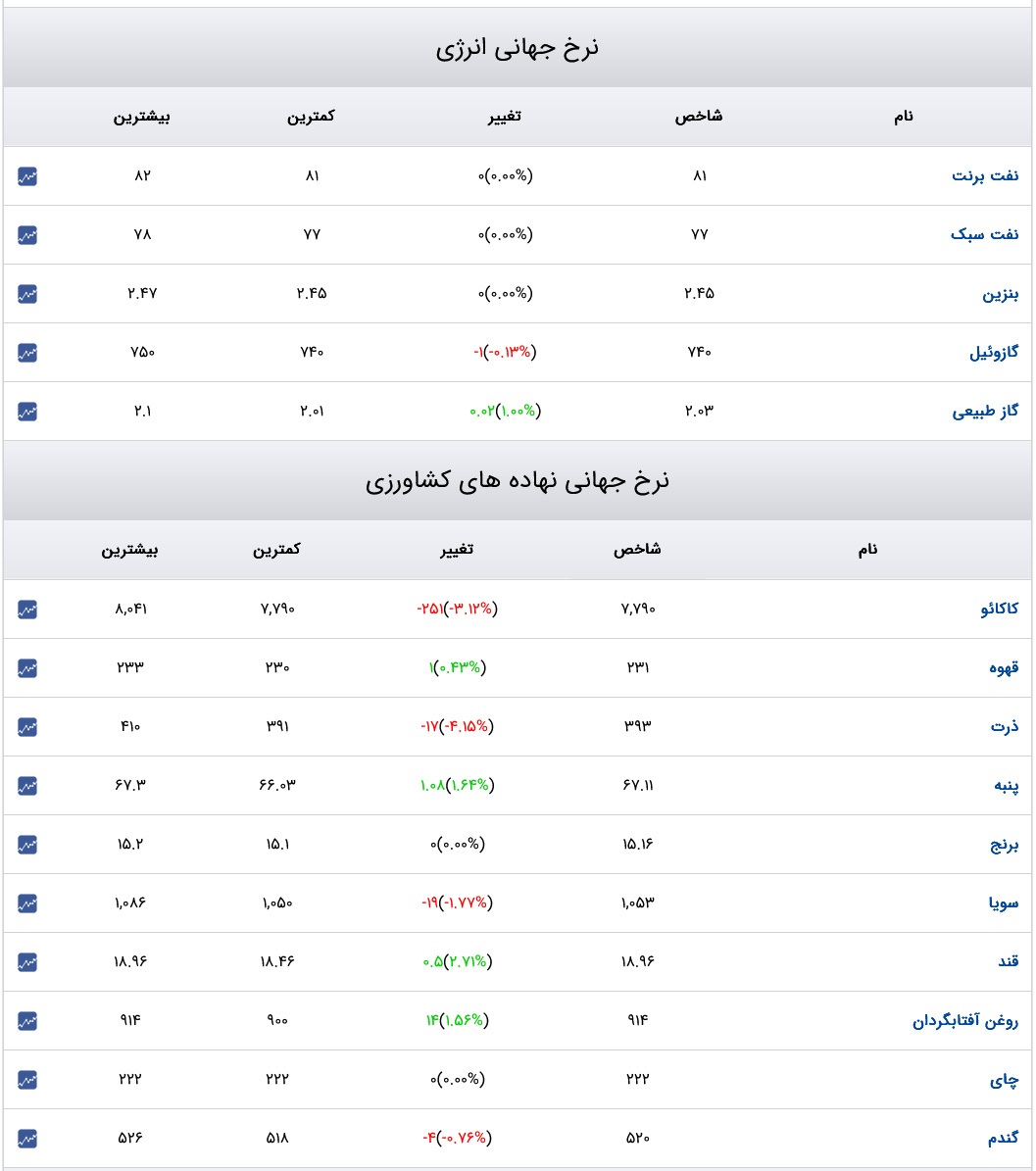 قیمت دلار، سکه و طلا