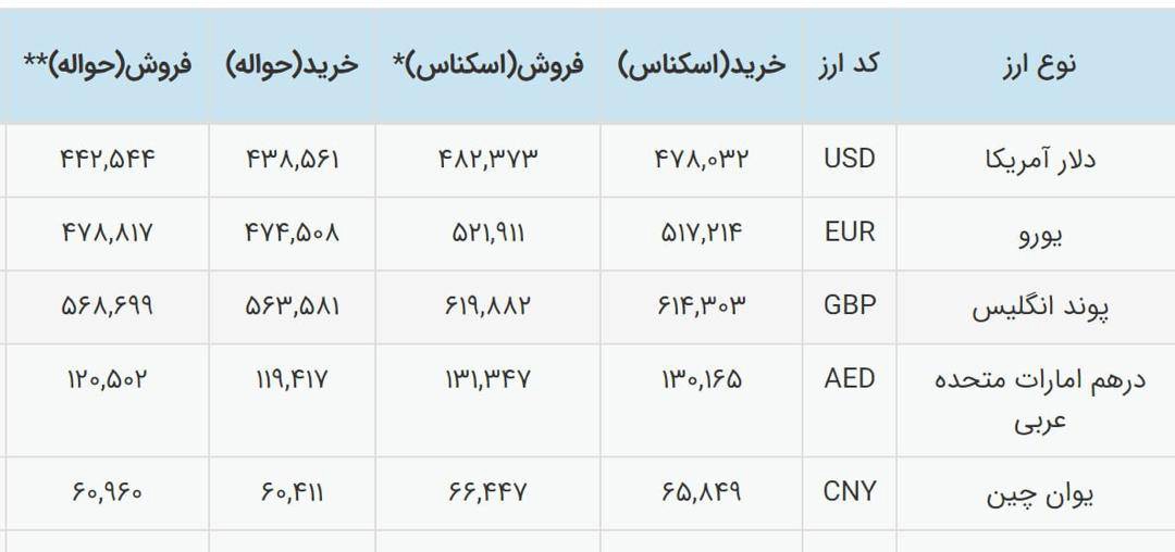 حواله دلار به ۴۴۲۵۴ تومان رسید.