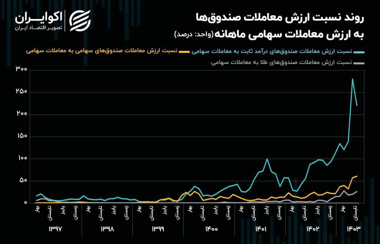 ماجرای رکود نفس‌گیر و سنگر گرفتن معامله‌گران در منطقه ایمن!