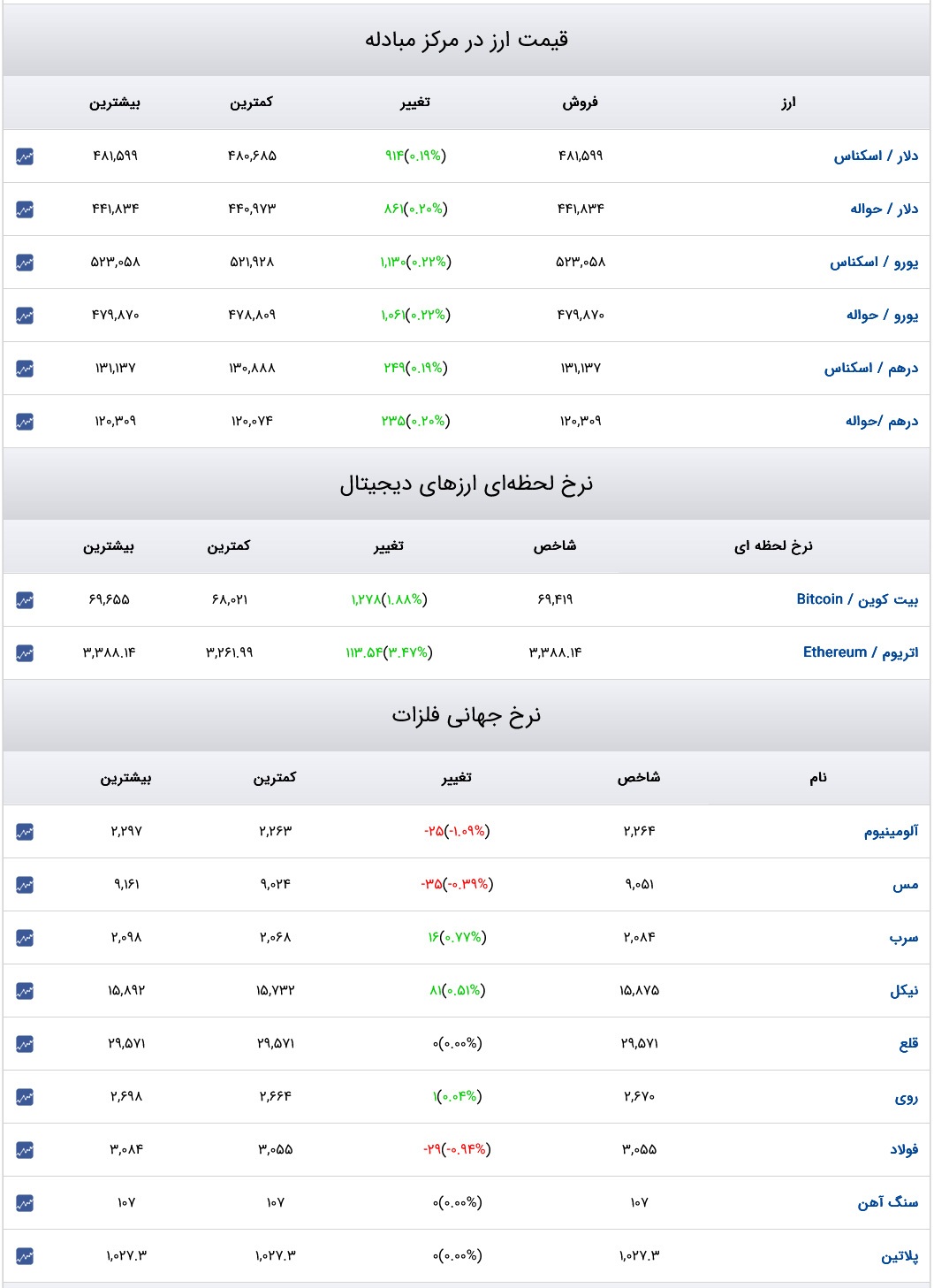 قیمت سکه و طلا،نرخ ارز