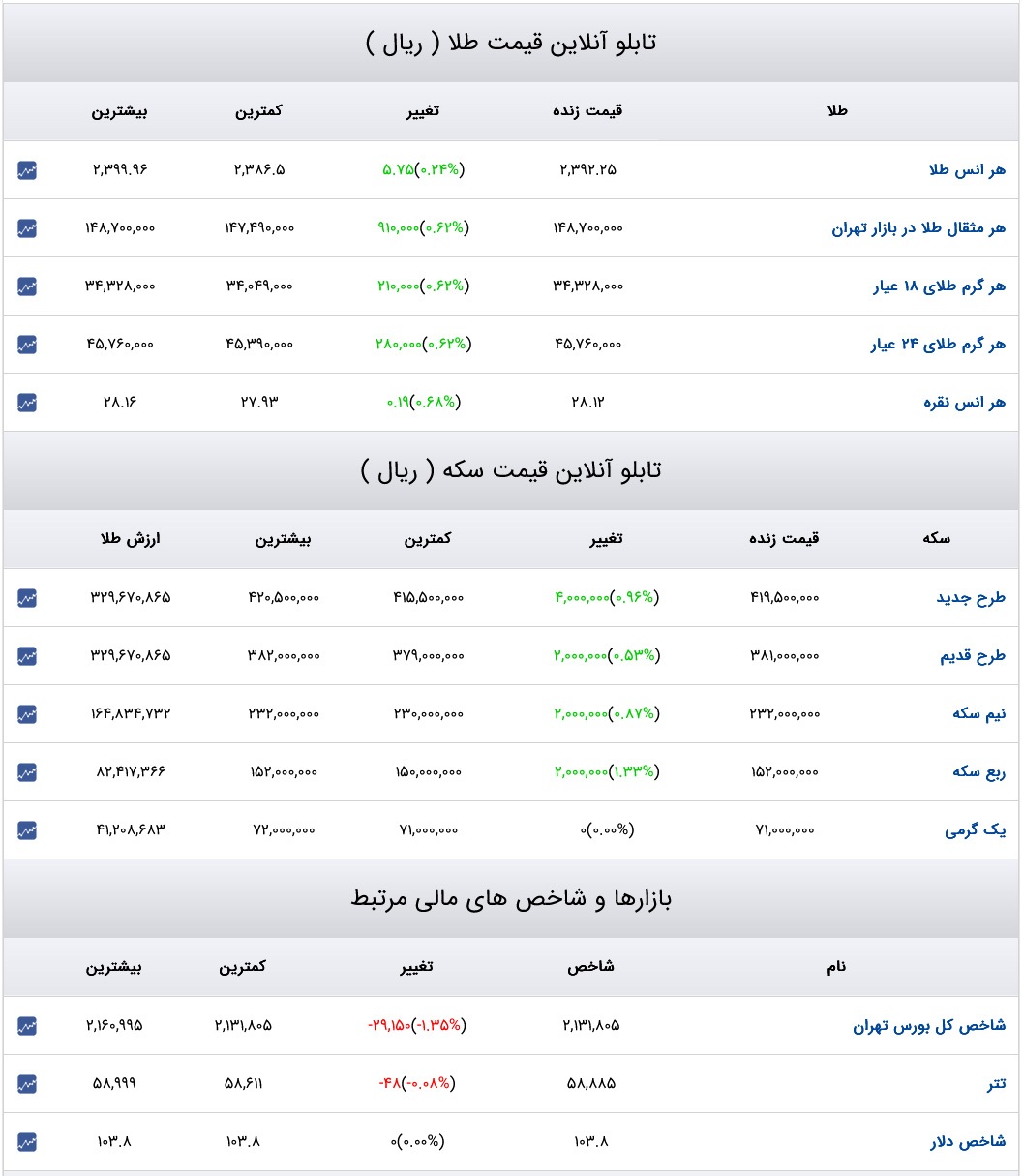 قیمت سکه و طلا،نرخ ارز