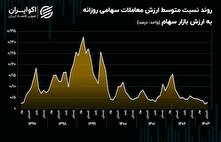 ماجرای رکود نفس‌گیر و سنگر گرفتن معامله‌گران در منطقه ایمن!