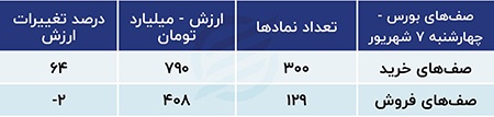 پیش بینی بورس امروز ۱۰ شهریور ۱۴۰۳ / تقاضا برای کوچک‌ها و متوسط‌های بازار