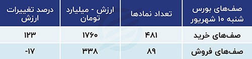 پیش بینی بورس امروز ۱۱ شهریور ۱۴۰۳ / بازار ارزنده است؟