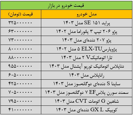 ترمز قیمت خودرو کشیده شد | آخرین قیمت پژو، شاهین، ساینا، تارا و دنا + جدول