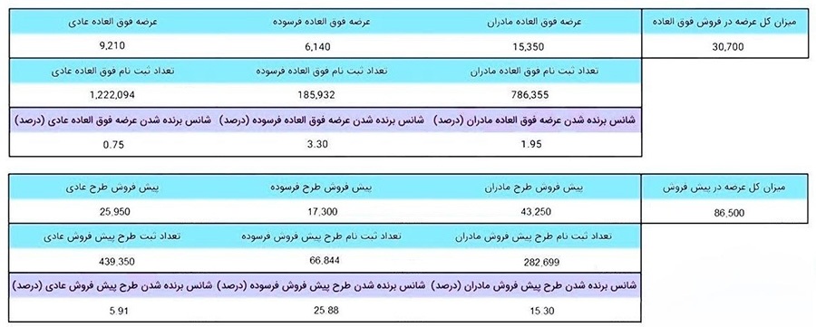 جزئیات تعداد عرضه و شانس برنده شدن در طرح فروش ایران خودرو