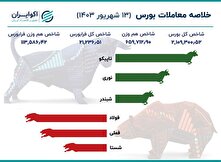 هفته معاملاتی ۳ روزه بورس تمام شد